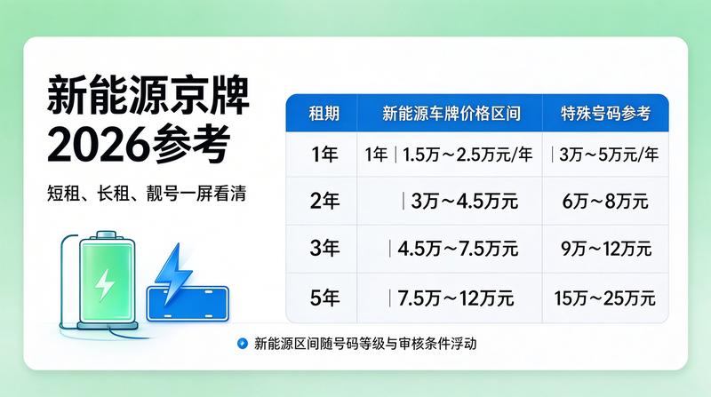 北京京牌指标流转